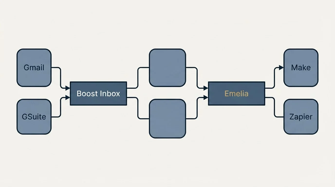 Integration schematic: Integration Ecosystem (Boost Inbox, Emelia, Gmail, Make)