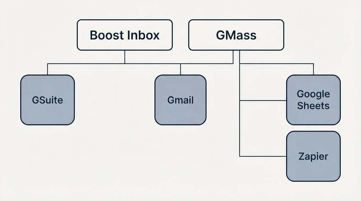 Integration grid: Integration Ecosystem (Boost Inbox, GMass, Gmail, GSuite)