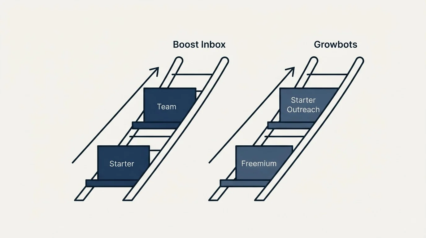 Pricing ladder: Pricing Comparison (Boost Inbox, Growbots, Starter, Freemium)