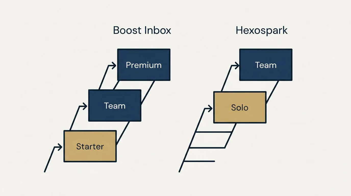 Pricing ladder: Pricing Comparison (Boost Inbox, Hexospark, Starter, Solo)
