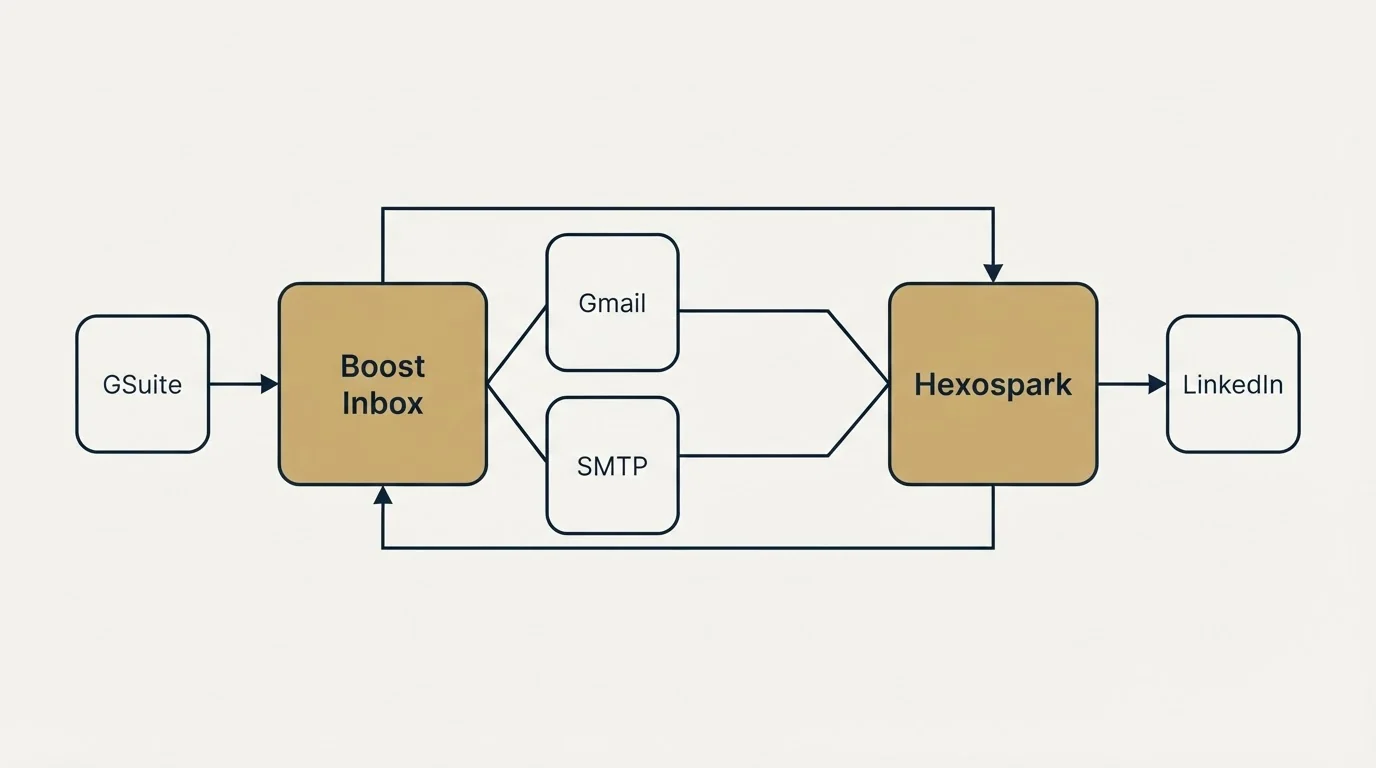 Integration schematic: Integration Ecosystem (Boost Inbox, Hexospark, Gmail, SMTP)