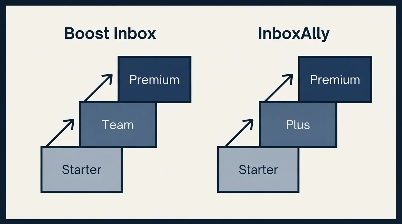 Pricing ladder: Pricing Comparison (Boost Inbox, InboxAlly, Starter, Team)