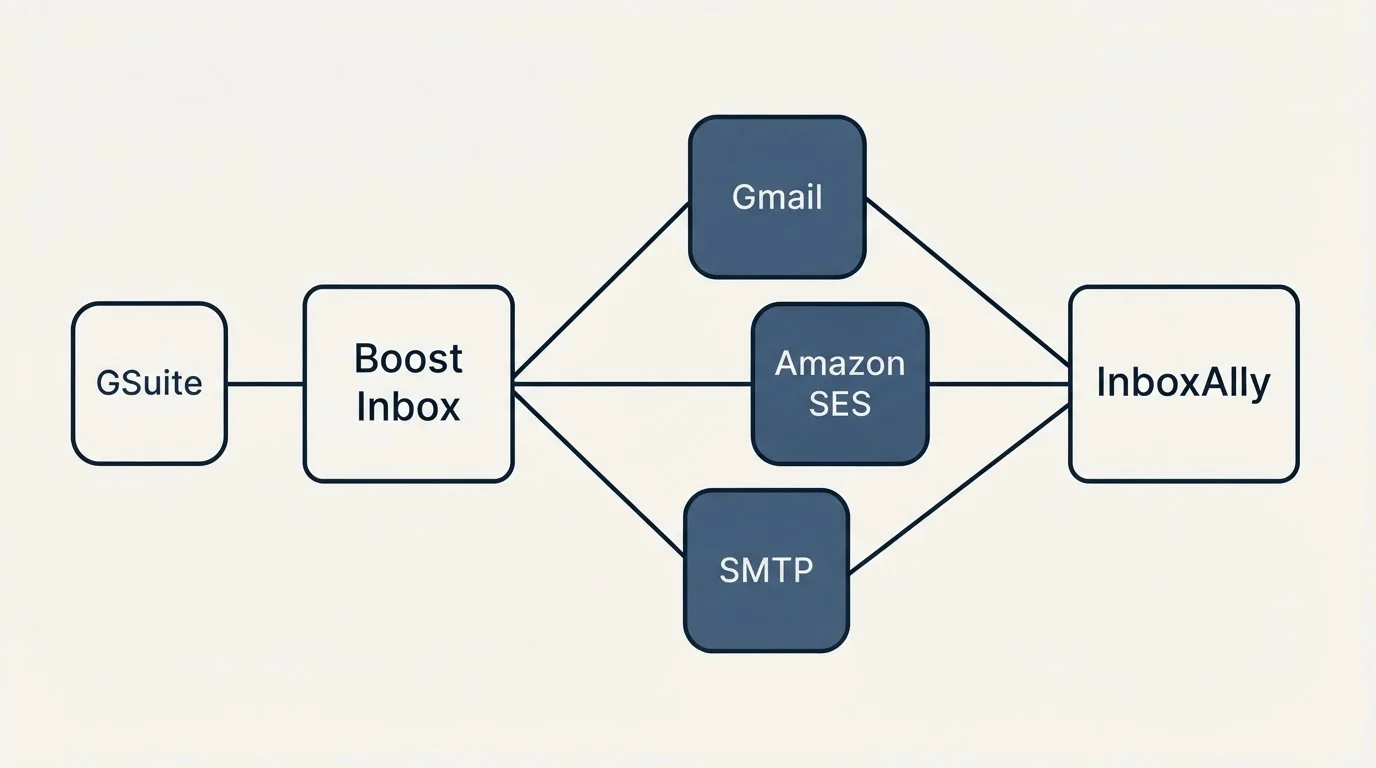 Integration schematic: Integration Ecosystem (Boost Inbox, InboxAlly, Gmail, Amazon SES)