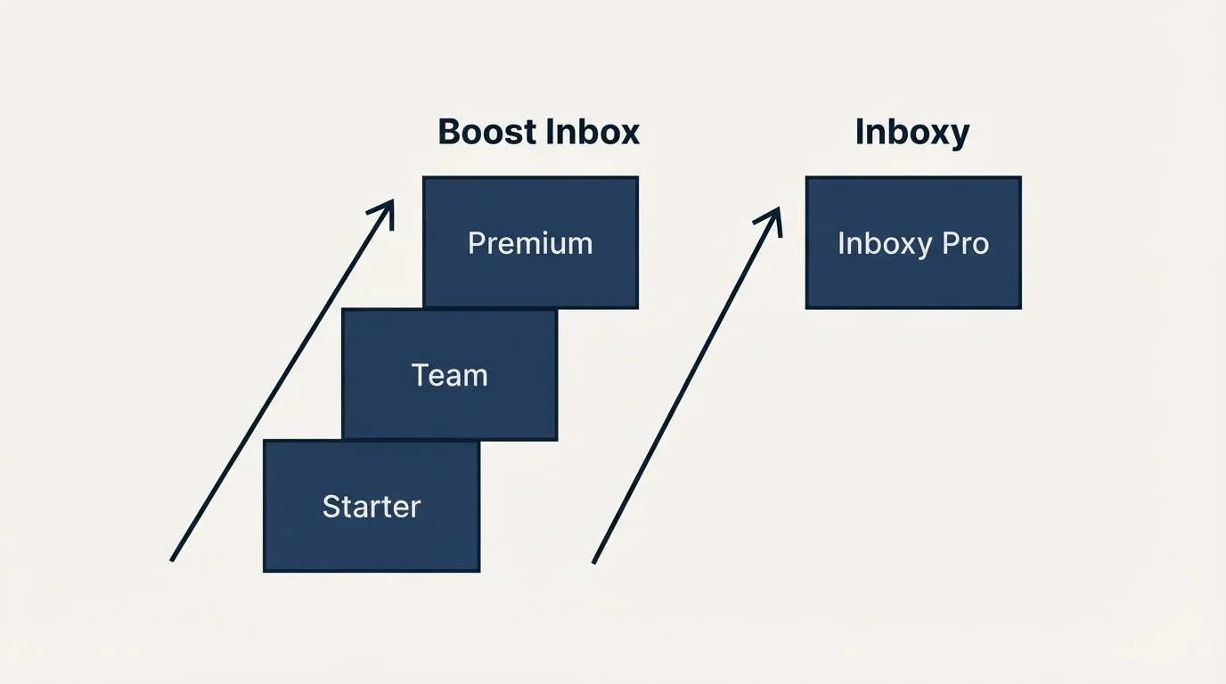 Pricing ladder: Pricing Comparison (Boost Inbox, Inboxy, Starter, Inboxy Pro)