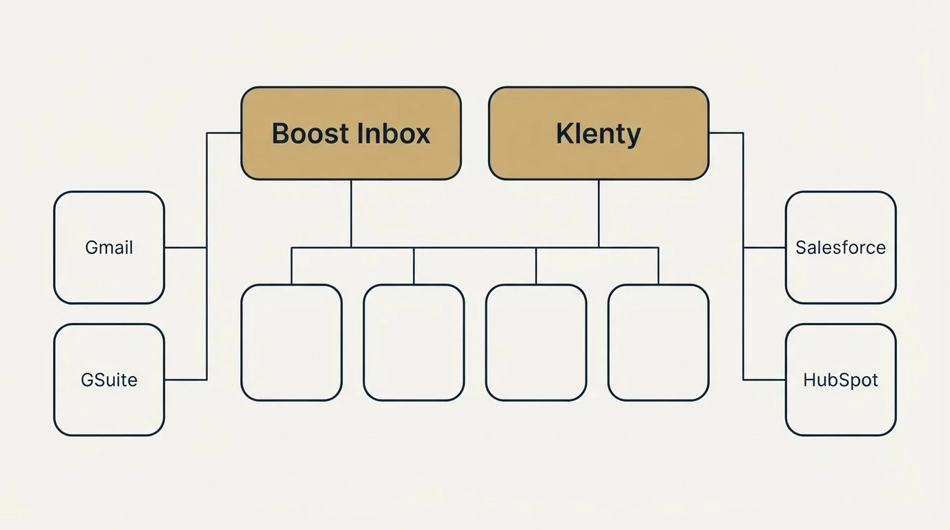 Integration grid: Integration Ecosystem (Boost Inbox, Klenty, Gmail, Salesforce)