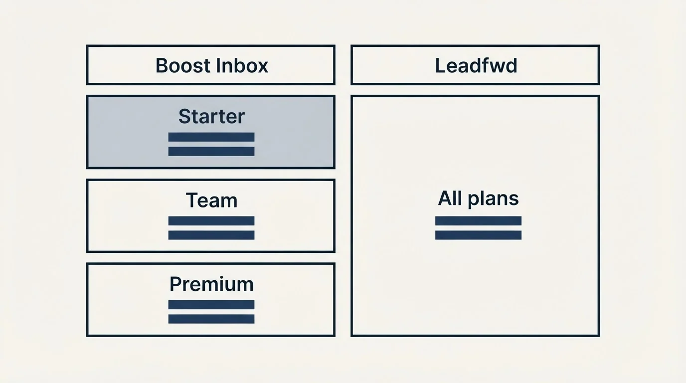 Pricing table: Pricing Comparison (Boost Inbox, Leadfwd, Starter, All plans)