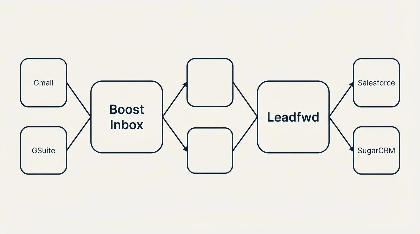 Integration schematic: Integration Ecosystem (Boost Inbox, Leadfwd, Gmail, Salesforce)
