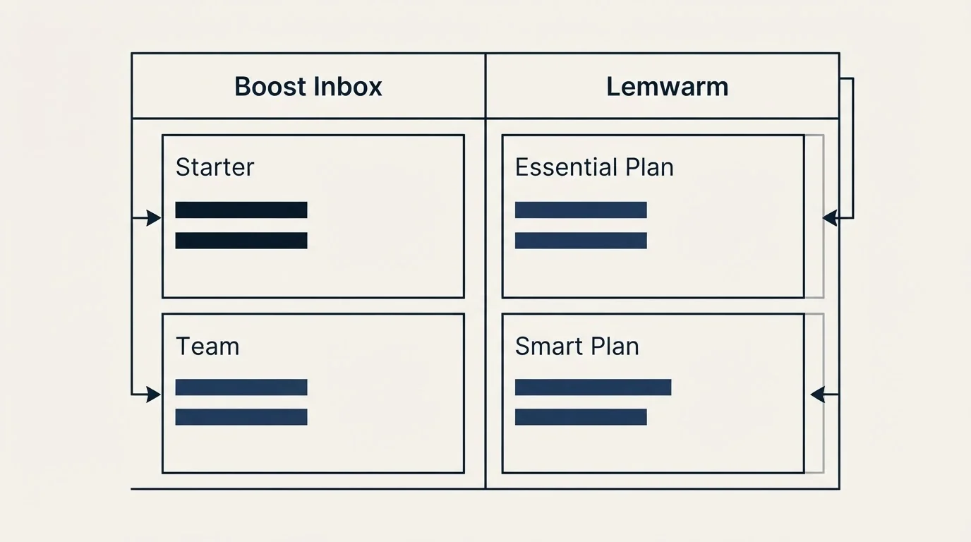 Pricing table: Pricing Comparison (Boost Inbox, Lemwarm, Starter, Essential Plan)