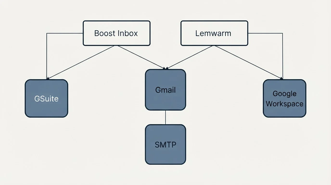 Integration grid: Integration Ecosystem (Boost Inbox, Lemwarm, Gmail, SMTP)