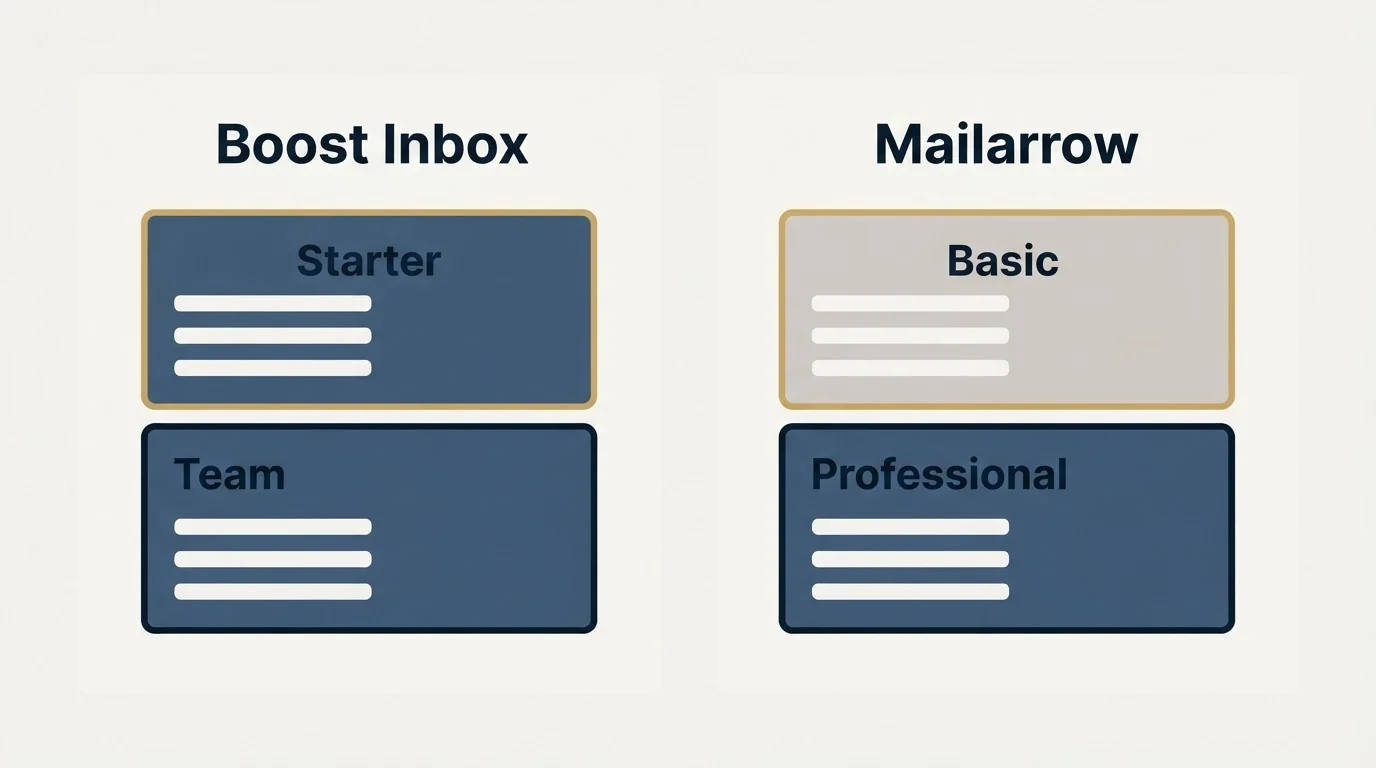 Pricing panels: Pricing Comparison (Boost Inbox, Mailarrow, Starter, Basic)