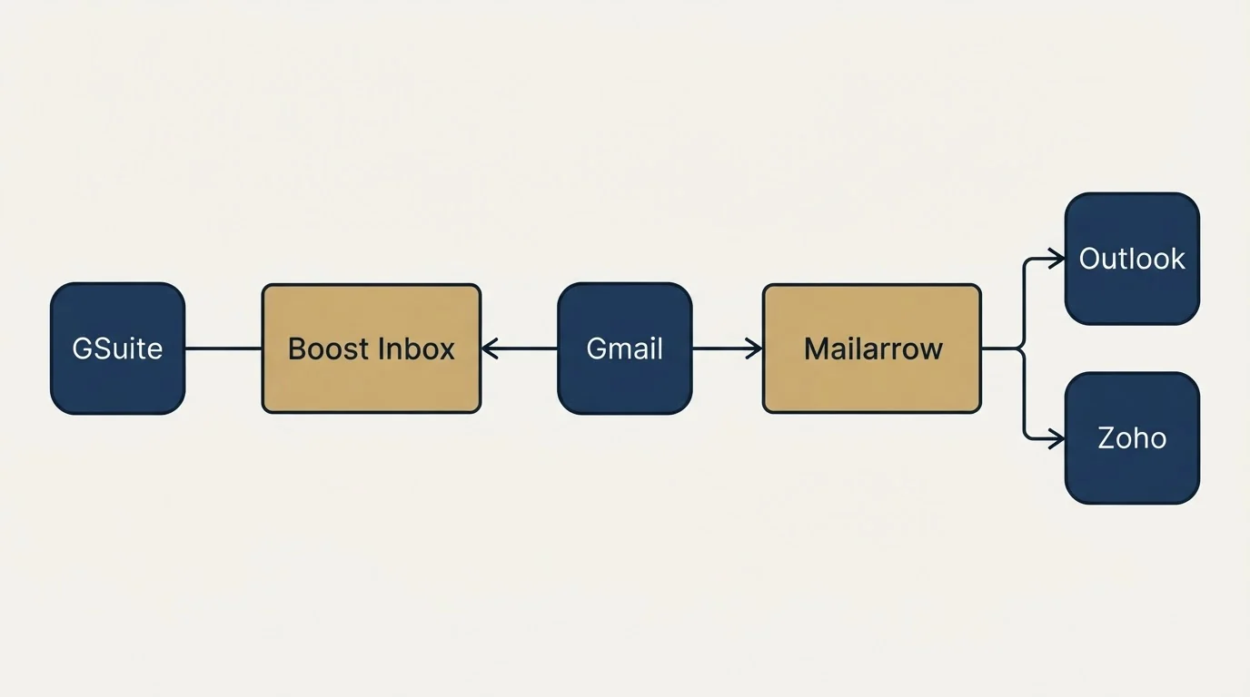Integration schematic: Integration Ecosystem (Boost Inbox, Mailarrow, Gmail, GSuite)