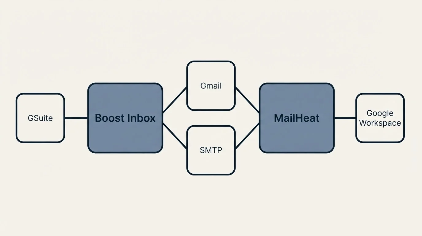 Integration schematic: Integration Ecosystem (Boost Inbox, MailHeat, Gmail, SMTP)