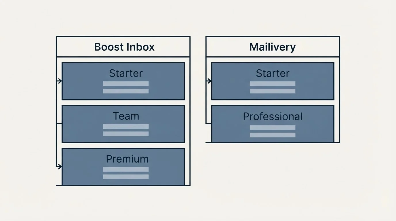 Pricing table: Pricing Comparison (Boost Inbox, Mailivery, Starter, Team)