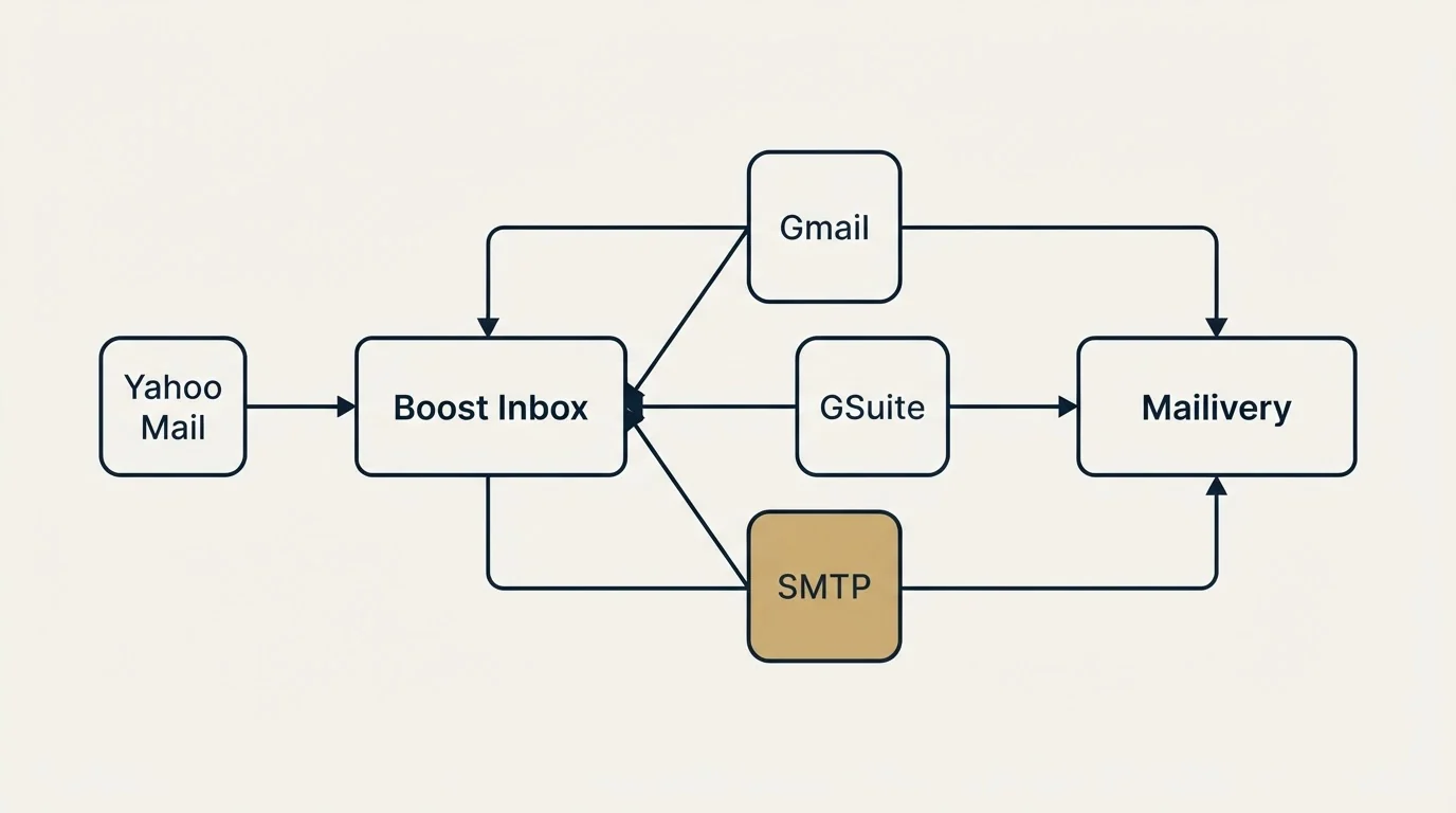 Integration schematic: Integration Ecosystem (Boost Inbox, Mailivery, Gmail, GSuite)