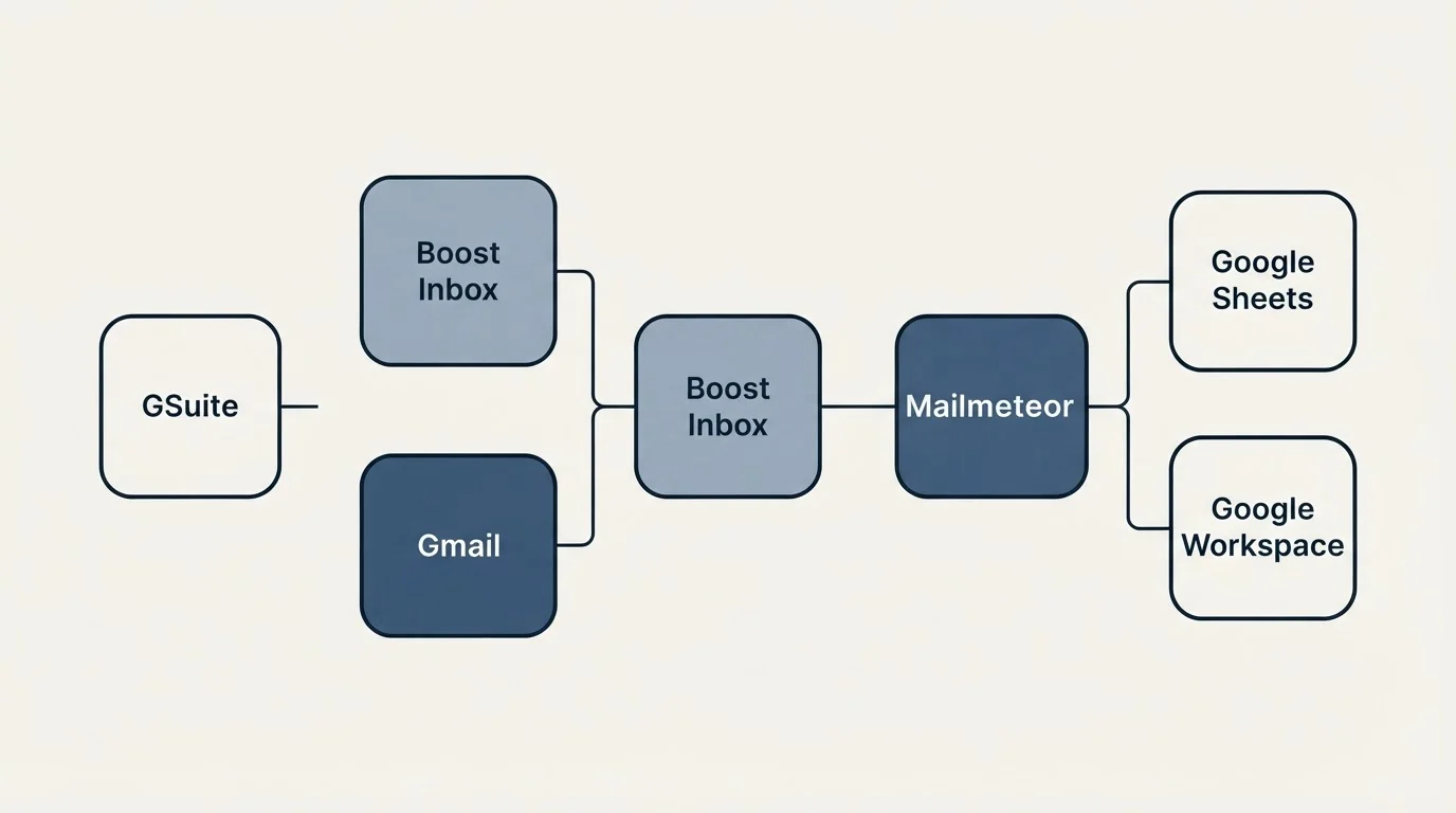 Integration flow: Integration Ecosystem (Boost Inbox, Mailmeteor, Gmail, GSuite)