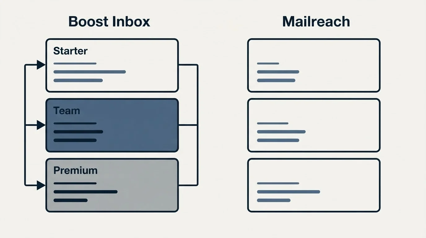Pricing panels: Pricing Comparison (Boost Inbox, Mailreach, Starter, Team)