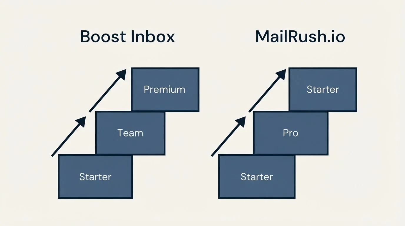 Pricing ladder: Pricing Comparison (Boost Inbox, MailRush.io, Starter, Team)