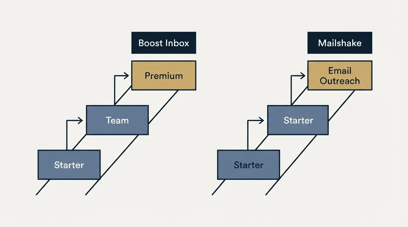 Pricing ladder: Pricing Comparison (Boost Inbox, Mailshake, Starter, Team)