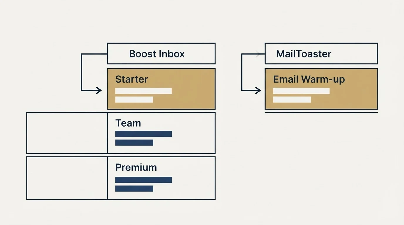 Pricing table: Pricing Comparison (Boost Inbox, MailToaster, Starter, Email Warm-up)