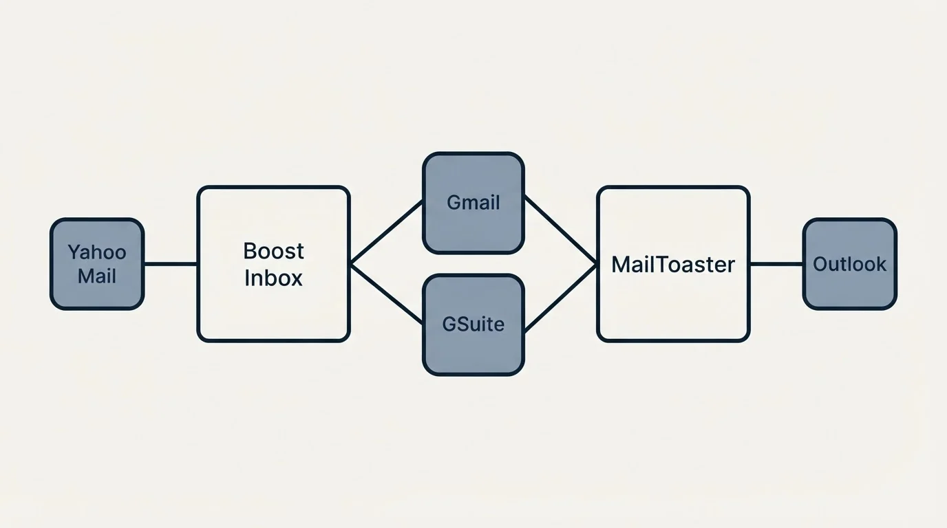 Integration schematic: Integration Ecosystem (Boost Inbox, MailToaster, Gmail, GSuite)