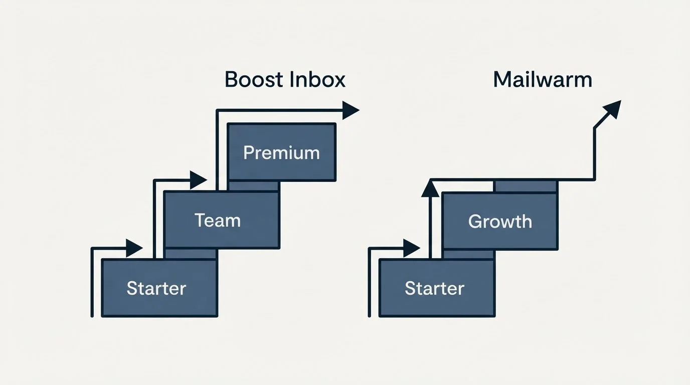 Pricing ladder: Pricing Comparison (Boost Inbox, Mailwarm, Starter, Team)