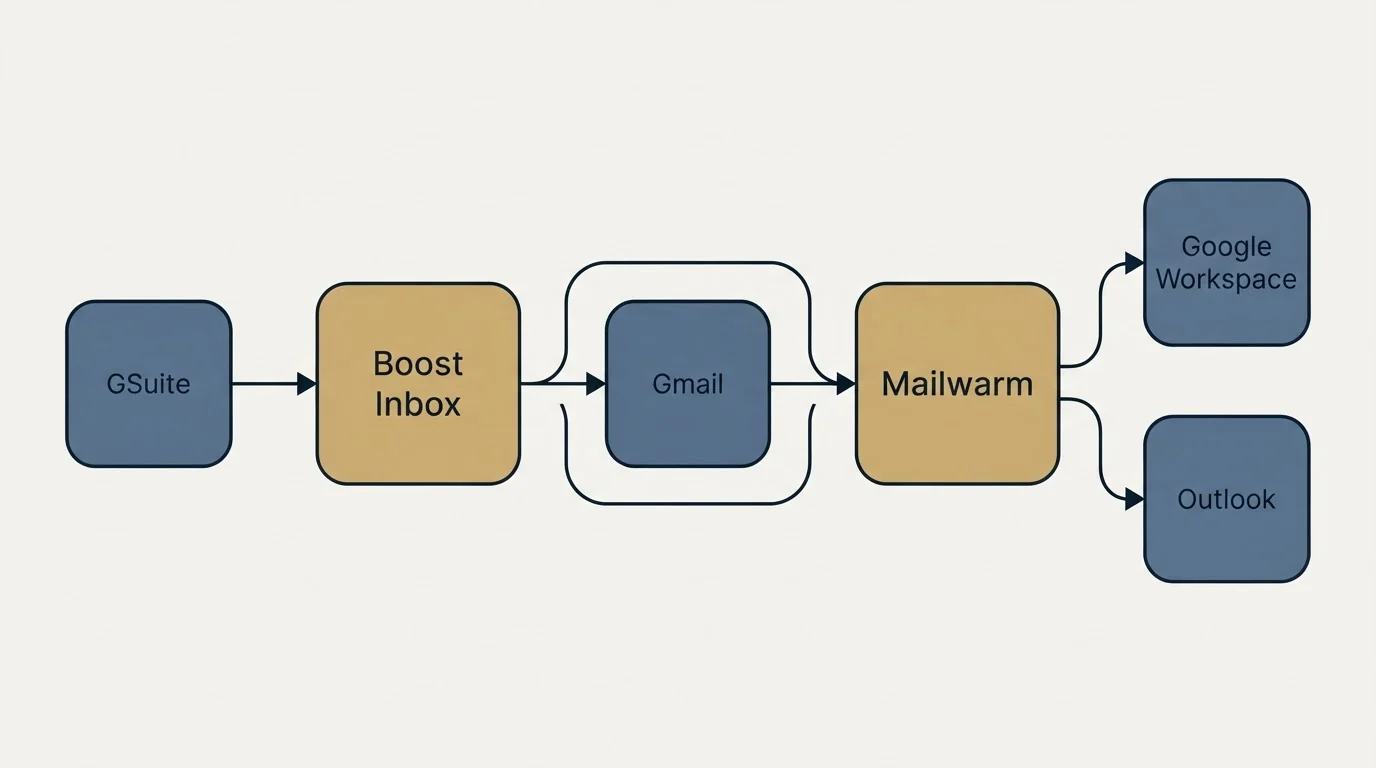 Integration schematic: Integration Ecosystem (Boost Inbox, Mailwarm, Gmail, GSuite)