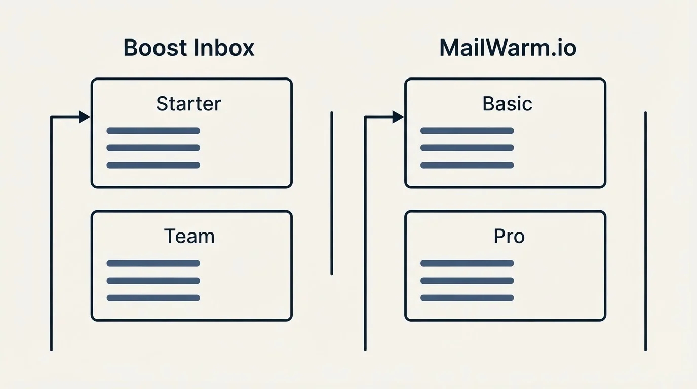 Pricing panels: Pricing Comparison (Boost Inbox, MailWarm.io, Starter, Basic)