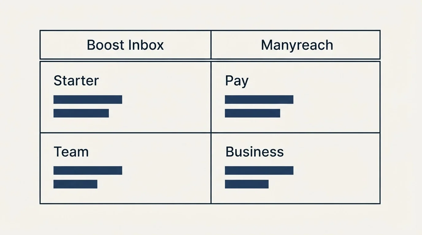 Pricing table: Pricing Comparison (Boost Inbox, Manyreach, Starter, Pay)