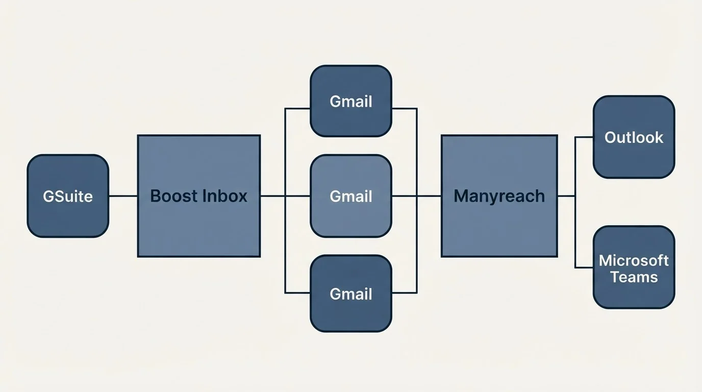 Integration flow: Integration Ecosystem (Boost Inbox, Manyreach, Gmail, GSuite)