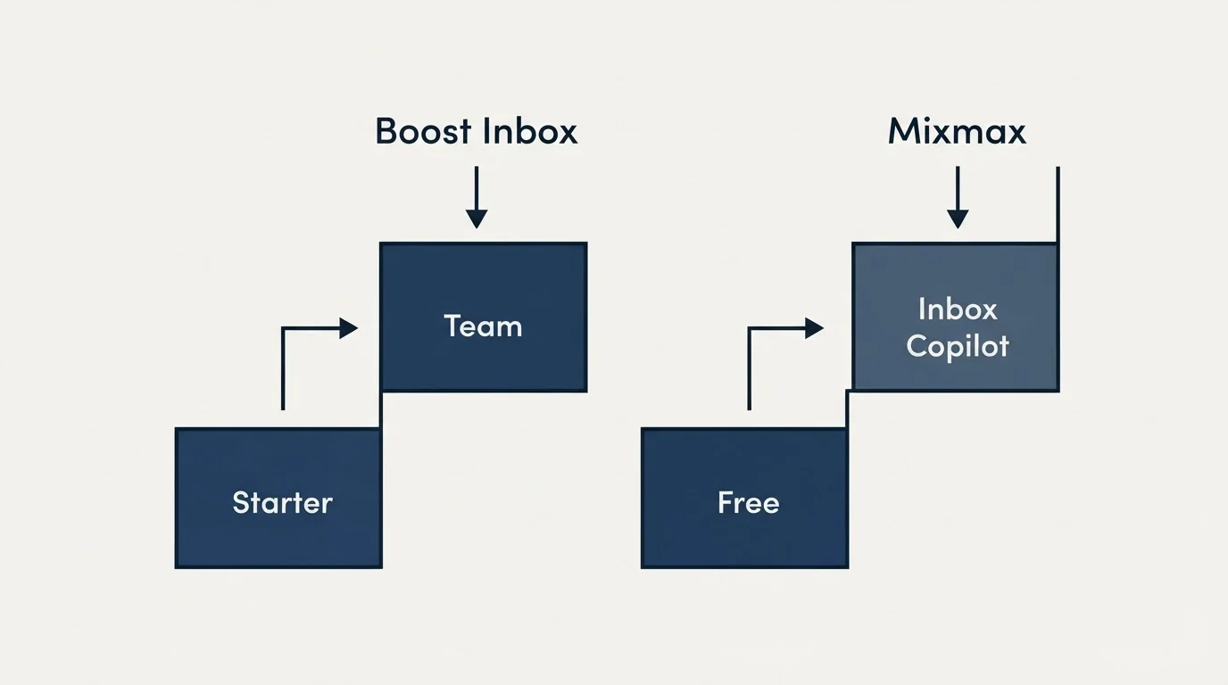 Pricing ladder: Pricing Comparison (Boost Inbox, Mixmax, Starter, Free)