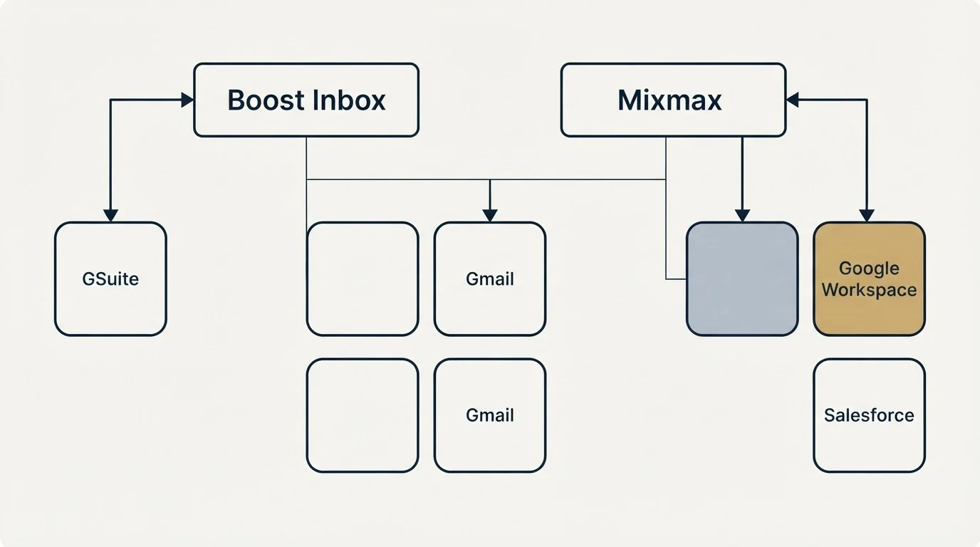 Integration grid: Integration Ecosystem (Boost Inbox, Mixmax, Gmail, GSuite)