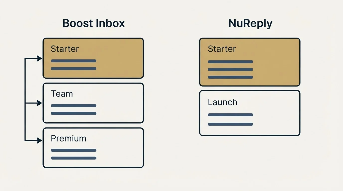Pricing panels: Pricing Comparison (Boost Inbox, NuReply, Starter, Team)