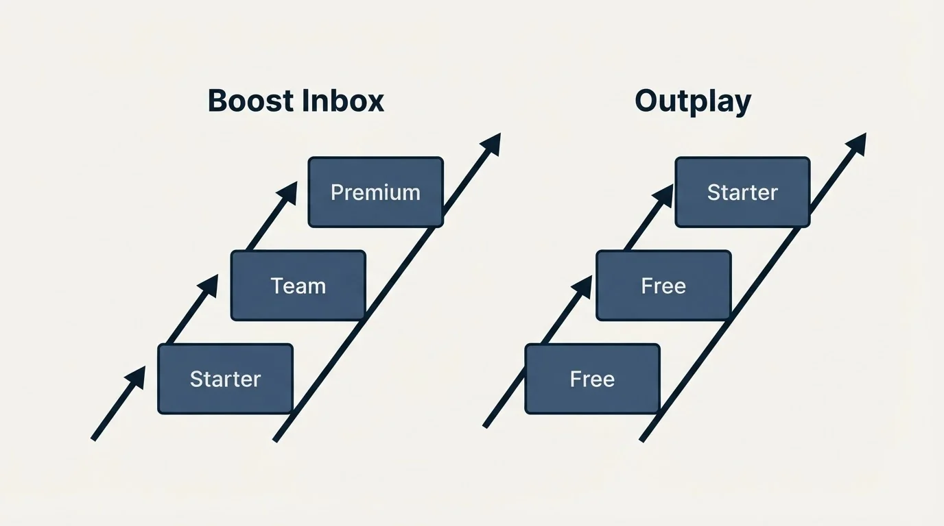 Pricing ladder: Pricing Comparison (Boost Inbox, Outplay, Starter, Free)