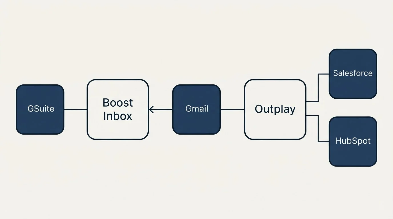 Integration schematic: Integration Ecosystem (Boost Inbox, Outplay, Gmail, GSuite)