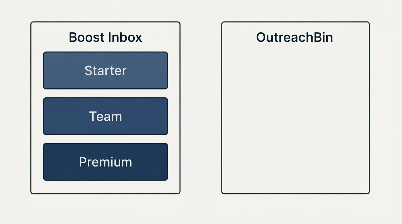 Pricing panels: Pricing Comparison (Boost Inbox, OutreachBin, Starter, Team)