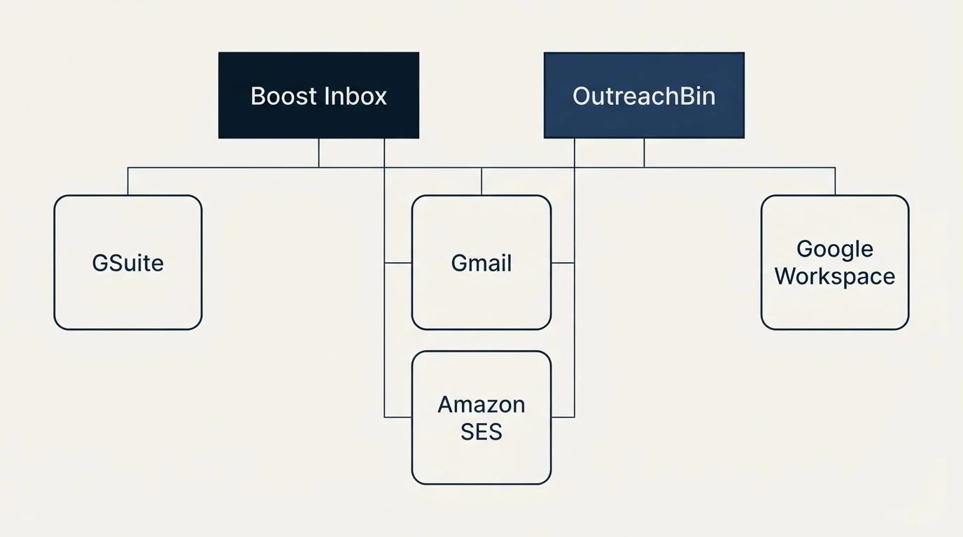 Integration grid: Integration Ecosystem (Boost Inbox, OutreachBin, Gmail, Amazon SES)