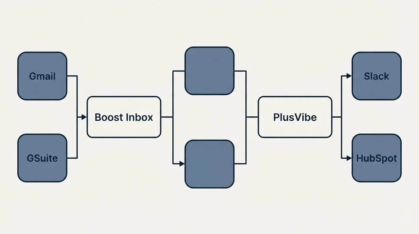 Integration flow: Integration Ecosystem (Boost Inbox, PlusVibe, Gmail, Slack)