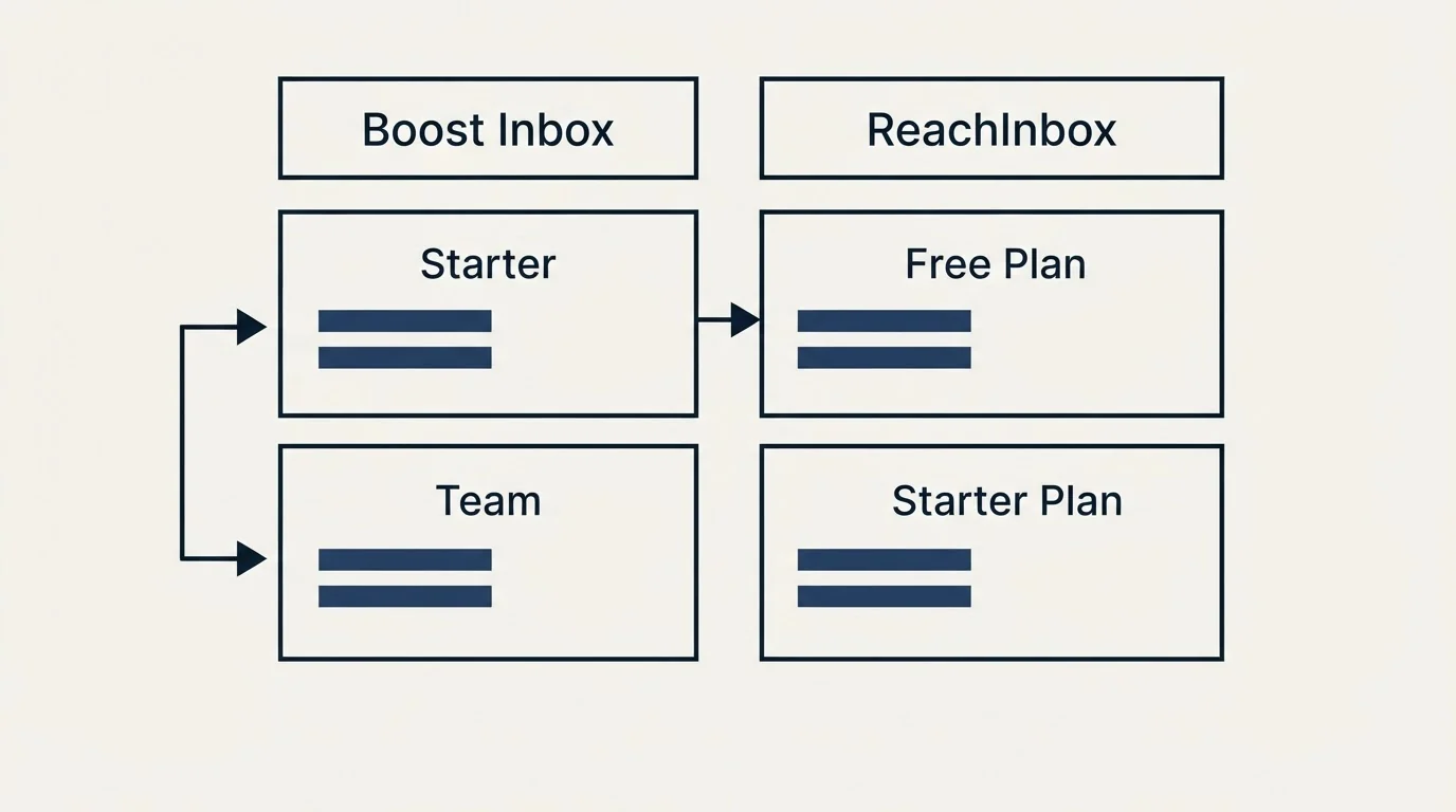 Pricing table: Pricing Comparison (Boost Inbox, ReachInbox, Starter, Free Plan)