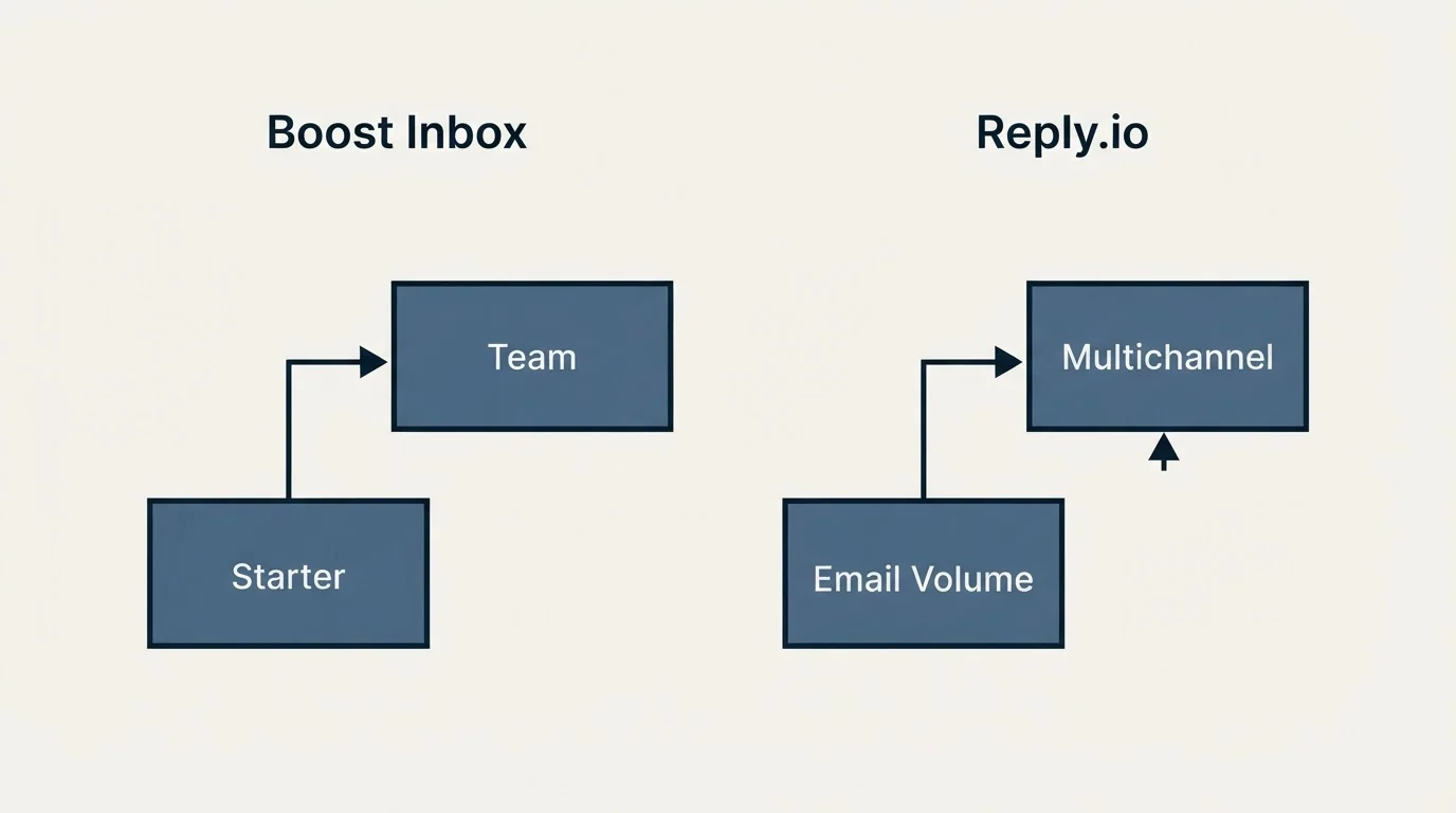 Pricing ladder: Pricing Comparison (Boost Inbox, Reply.io, Starter, Email Volume)