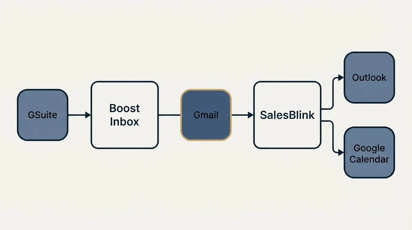 Integration schematic: Integration Ecosystem (Boost Inbox, SalesBlink, Gmail, GSuite)