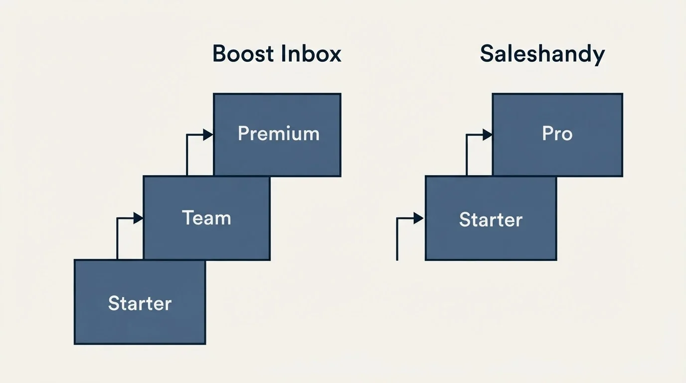 Pricing ladder: Pricing Comparison (Boost Inbox, Saleshandy, Starter, Team)