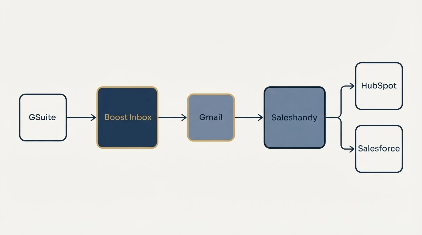 Integration schematic: Integration Ecosystem (Boost Inbox, Saleshandy, Gmail, GSuite)