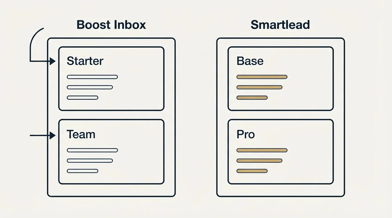 Pricing panels: Pricing Comparison (Boost Inbox, Smartlead, Starter, Base)