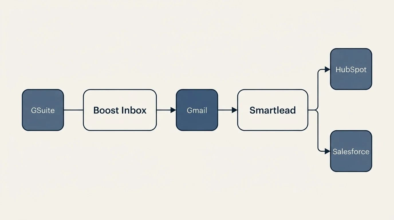 Integration schematic: Integration Ecosystem (Boost Inbox, Smartlead, Gmail, GSuite)