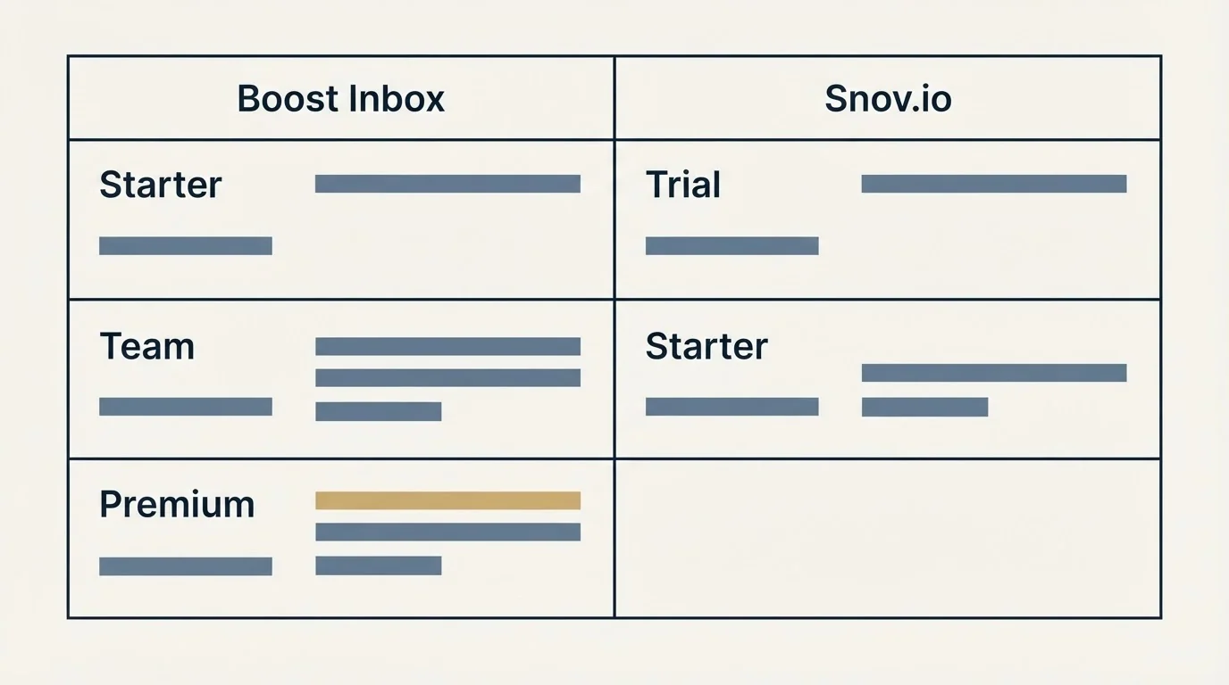 Pricing table: Pricing Comparison (Boost Inbox, Snov.io, Starter, Trial)