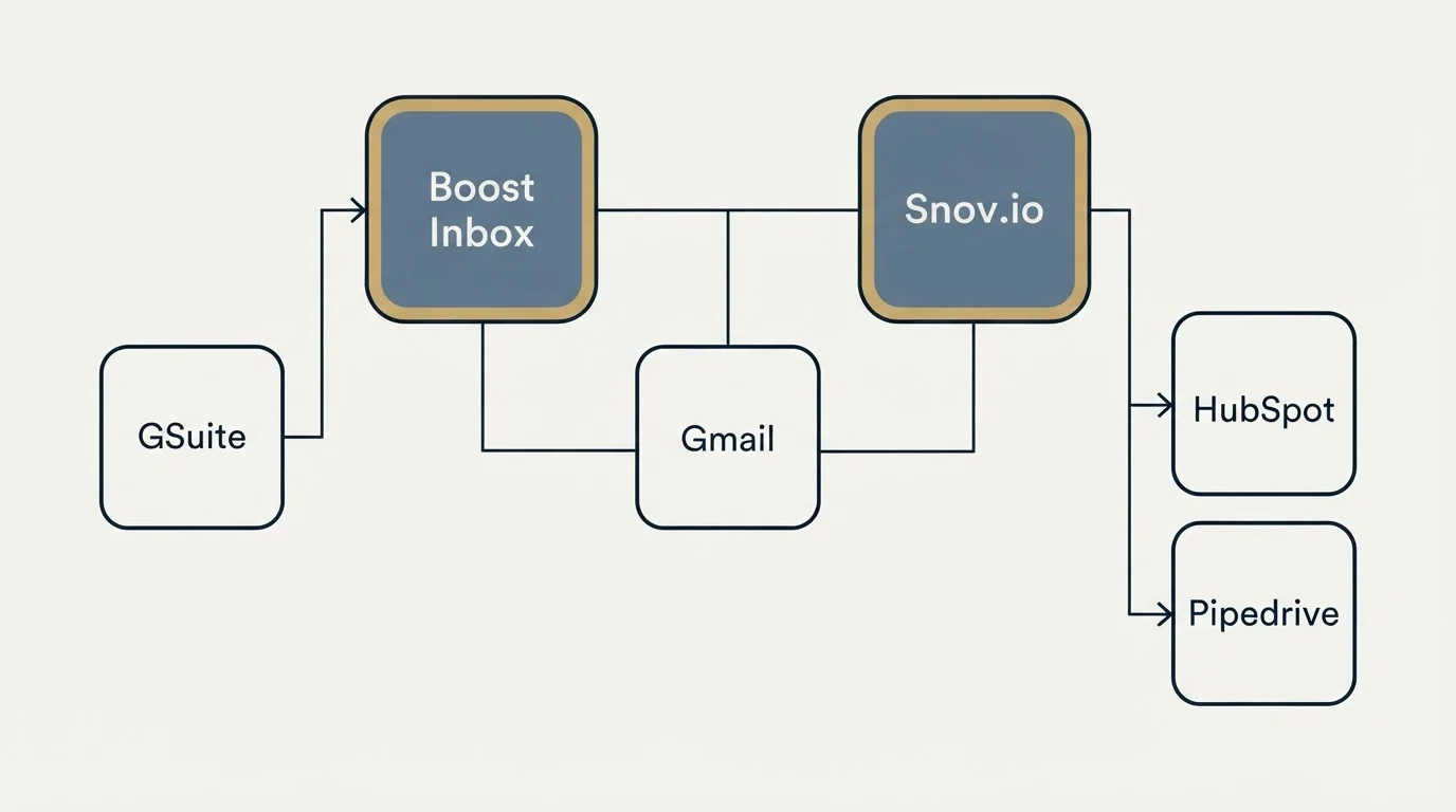 Integration grid: Integration Ecosystem (Boost Inbox, Snov.io, Gmail, GSuite)