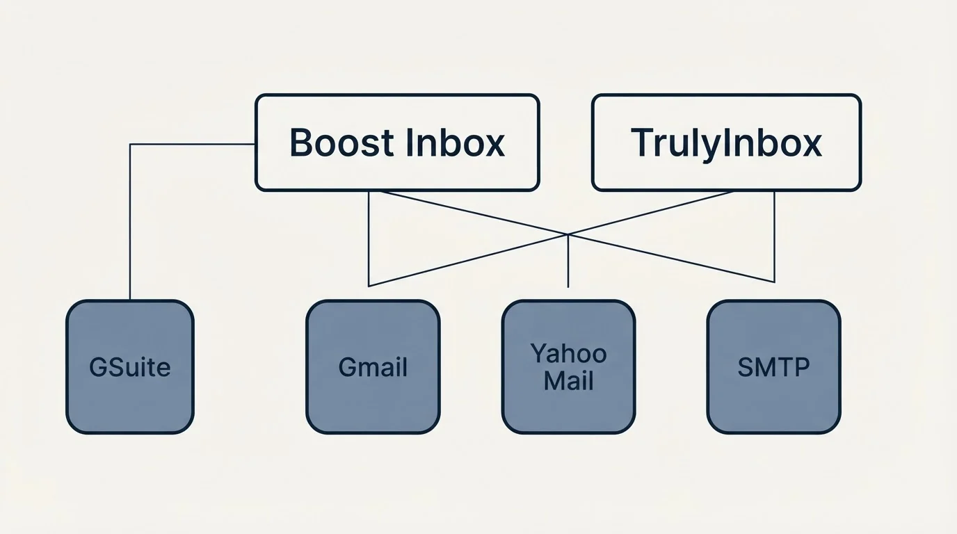 Integration grid: Integration Ecosystem (Boost Inbox, TrulyInbox, Gmail, Yahoo Mail)