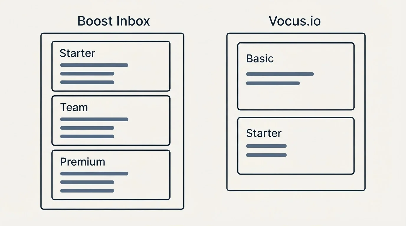 Pricing panels: Pricing Comparison (Boost Inbox, Vocus.io, Starter, Basic)