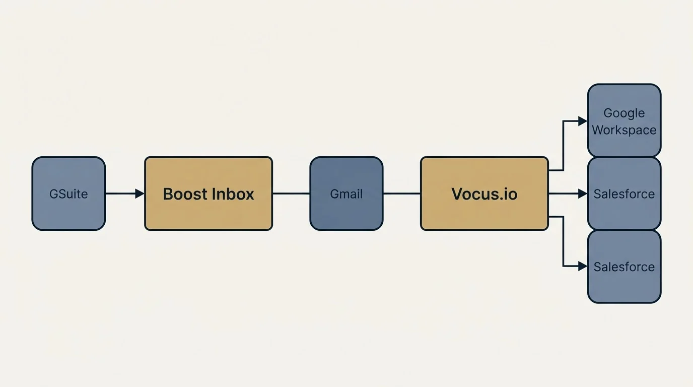 Integration flow: Integration Ecosystem (Boost Inbox, Vocus.io, Gmail, GSuite)