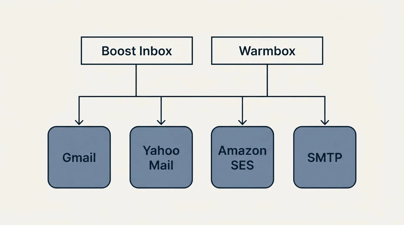Integration grid: Integration Ecosystem (Boost Inbox, Warmbox, Gmail, Yahoo Mail)